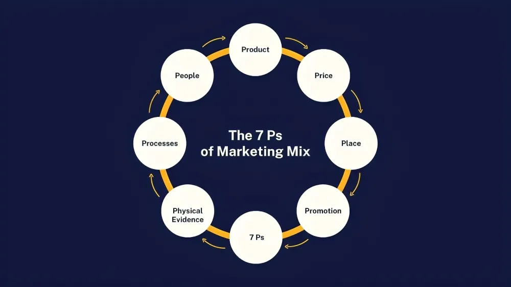 7 Ps of marketing