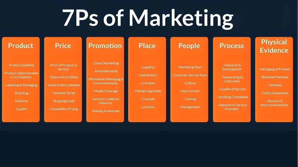 what are the 7 ps of marketing