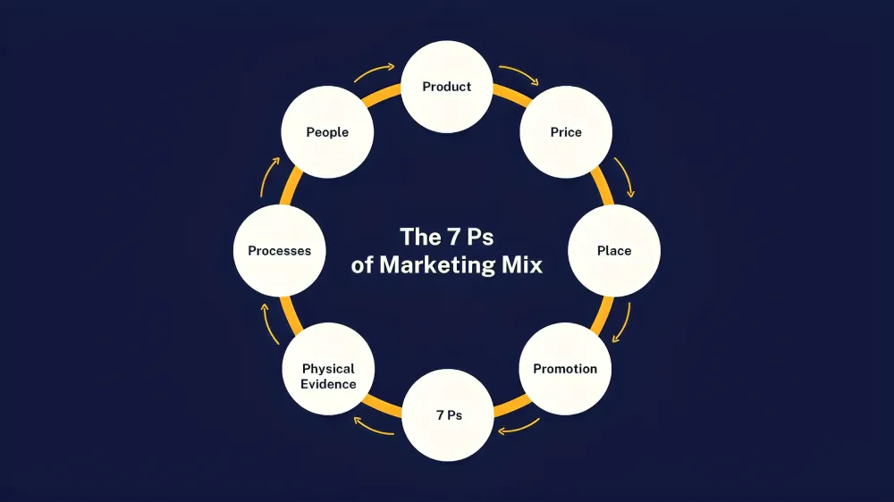 7 Ps of marketing
