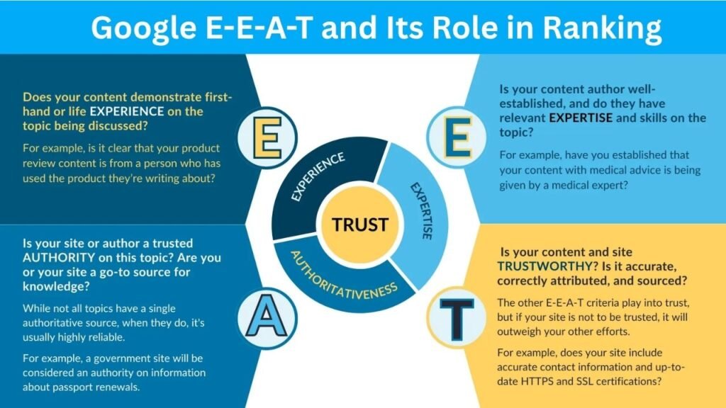 Google E-E-A-T and Its Role in Ranking