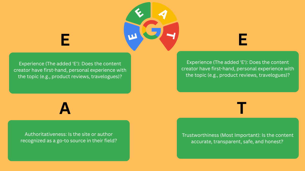 What is Google E-E-A-T? A Complete Guide to Rank #1 on Google