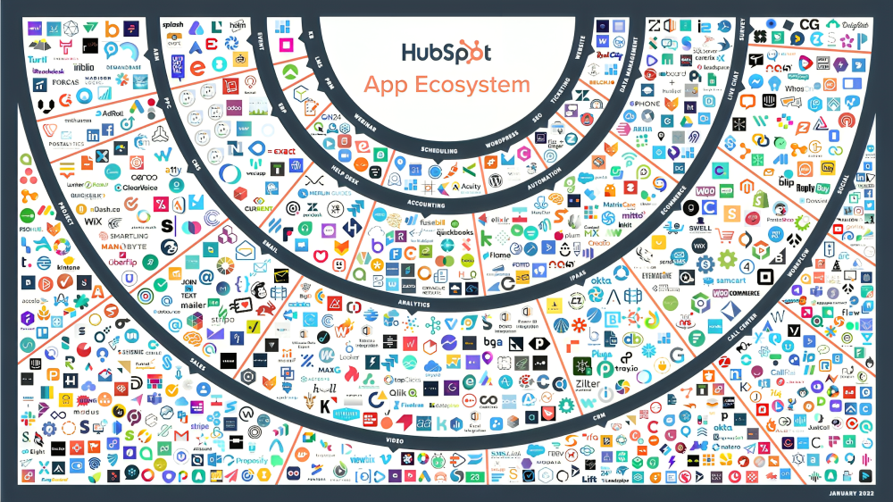HubSpot All-in-One Marketing Ecosystem