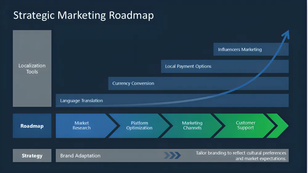 How do content marketing strategies connect with roadmap planning?