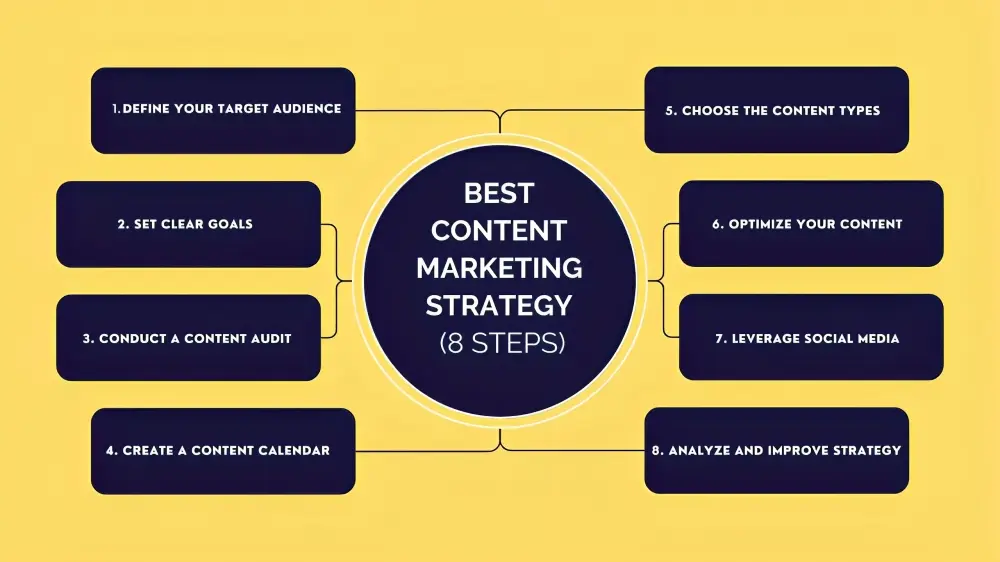 Content marketing Strategy