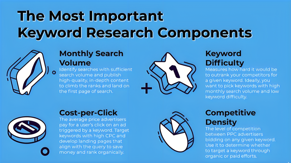 Keyword Research and Targeting Approach