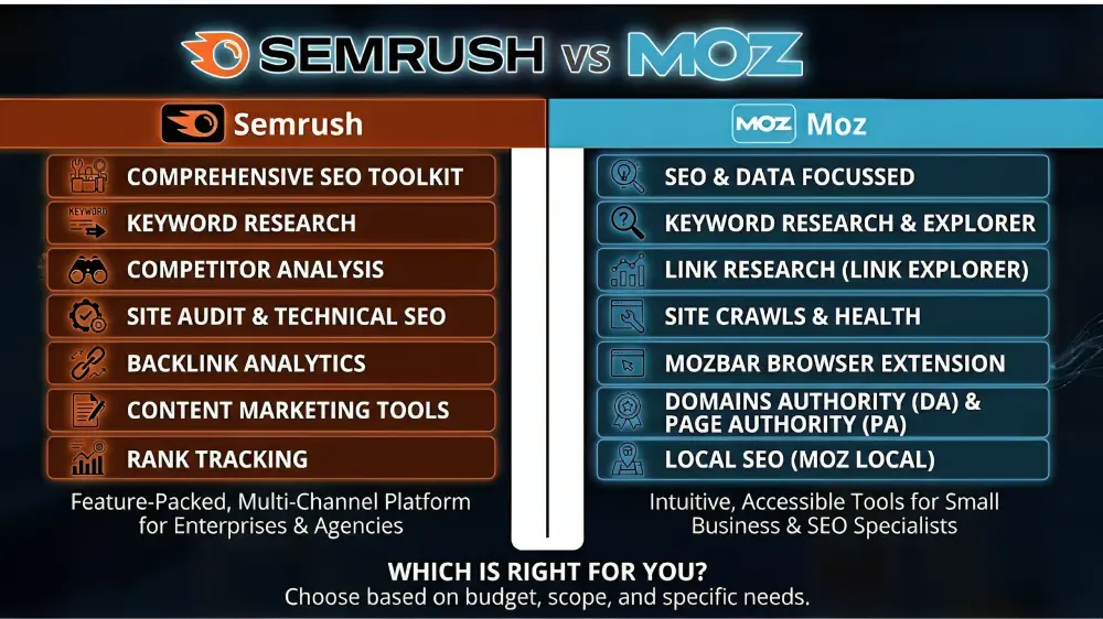 Compare Semrush and Moz Features with Practical Insights