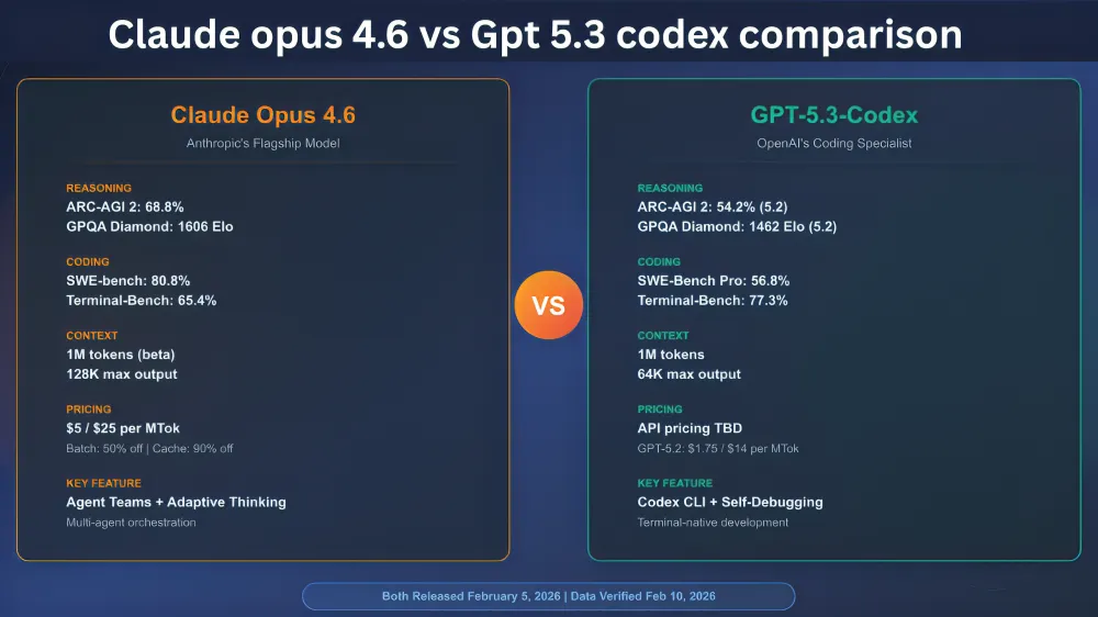 claude opus 4.6 vs gpt 5.3 codex comparison