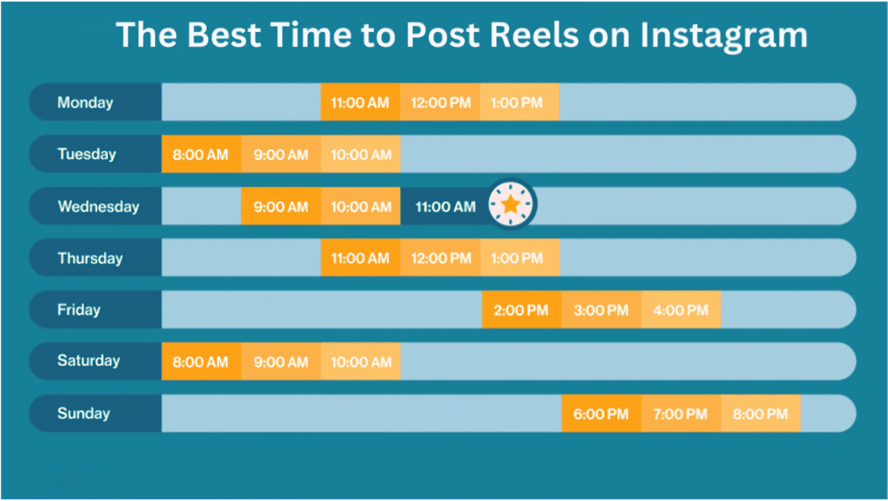 best time to post reels on instagram